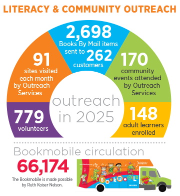Fast Facts 2025 - Outreach